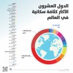 الدول العشرون الأكثر كثافة سكانية في العالم